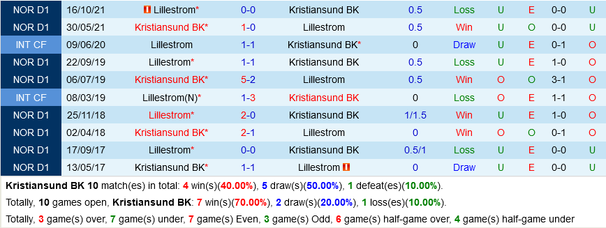 Kristiansund vs Lillestrom Kristiansund vs Lillestrom