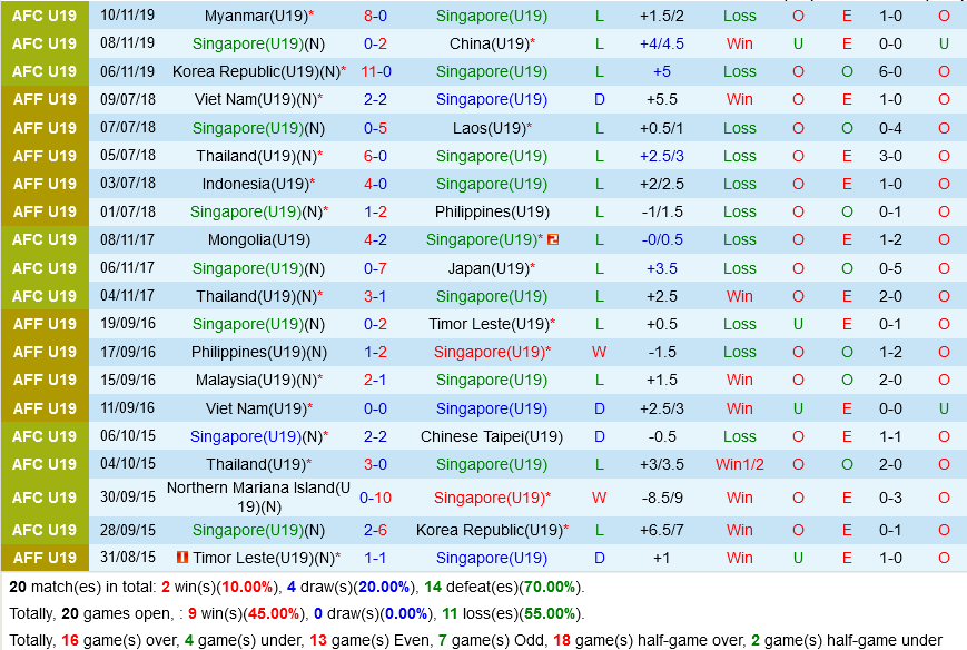 U19 Singapore vs U19 Campuchia
