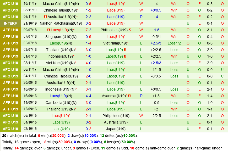 U19 Timor Leste vs U19 Lao