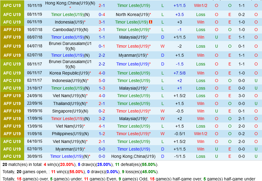U19 Timor Leste vs U19 Lao