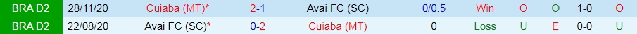 Nhận định bóng đá Avai vs Cuiaba 21h00 ngày 37 (VĐQG Brazil 2022) 2