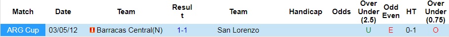 Nhận định Barracas Central vs San Lorenzo 1h00 ngày 47 (VĐQG Argentina 2022) 2