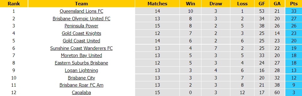 Nhận định Sunshine Coast Wanderers vs Lions FC 16h30 ngày 57 (VĐ bang Queensland 2022) 5