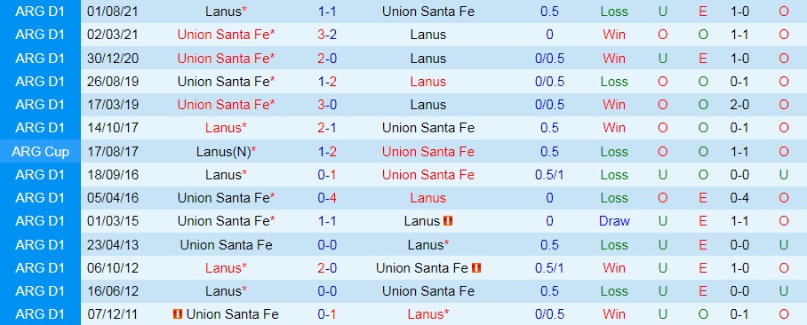 Nhận định, soi kèo Union Santa Fe vs Lanus 23h00 ngày 37 (VĐQG Argentina 2022) 2