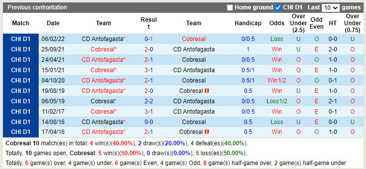 Nhận định Cobresal vs Antofagasta 7h00 ngày 47 (VĐQG Chile 2022) 2