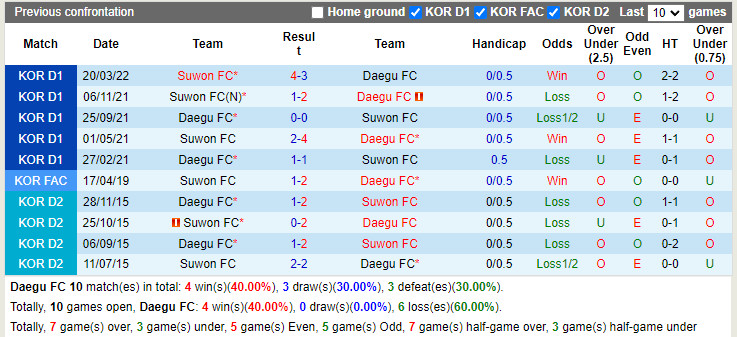 Nhận định Daegu vs Suwon FC 17h00 ngày 37 (VĐQG Hàn Quốc 2022) 2 Nhận định Daegu vs Suwon FC 17h00 ngày 37 (VĐQG Hàn Quốc 2022) 2