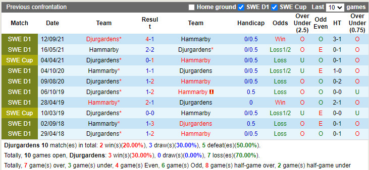 Nhận định Djurgarden vs Hammarby 20h00 ngày 37 (VĐQG Thụy Điển 2022) 2