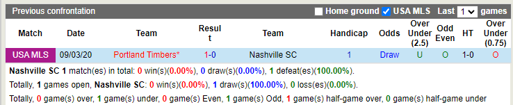 Nhận định Nashville vs Portland Timbers 7h30 ngày 47 (Nhà Nghề Mỹ 2022) 2 Nhận định Nashville vs Portland Timbers 7h30 ngày 47 (Nhà Nghề Mỹ 2022) 2