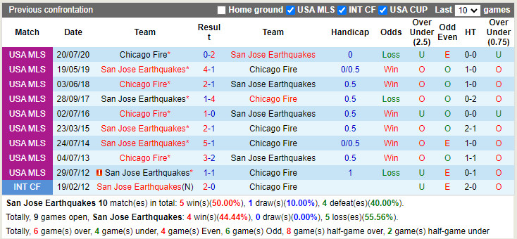 Nhận định San Jose Earthquakes vs Chicago Fire 8h00 ngày 47 (Nhà Nghề Mỹ 2022) 2 Nhận định San Jose Earthquakes vs Chicago Fire 8h00 ngày 47 (Nhà Nghề Mỹ 2022) 2