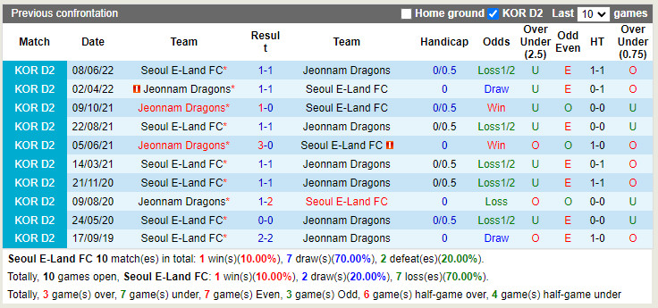Nhận định Seoul E-Land vs Jeonnam Dragons 18h00 ngày 37 (Hạng 2 Hàn Quốc 2022) 2