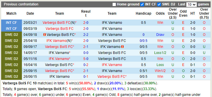 Nhận định Varbergs BoIS vs Varnamo 20h00 ngày 37 (VĐQG Thụy Điển 2022) 2 Nhận định Varbergs BoIS vs Varnamo 20h00 ngày 37 (VĐQG Thụy Điển 2022) 2