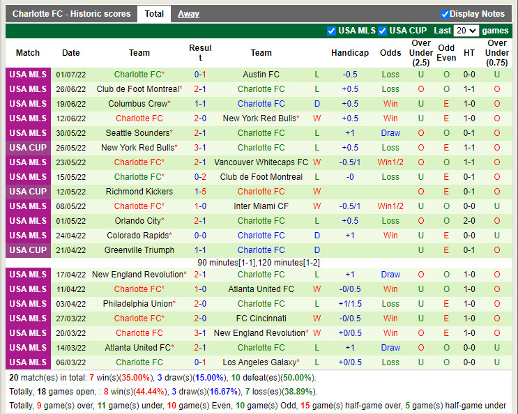 Nhận định Houston Dynamo vs Charlotte 7h30 ngày 47 (Nhà Nghề Mỹ 2022) 3