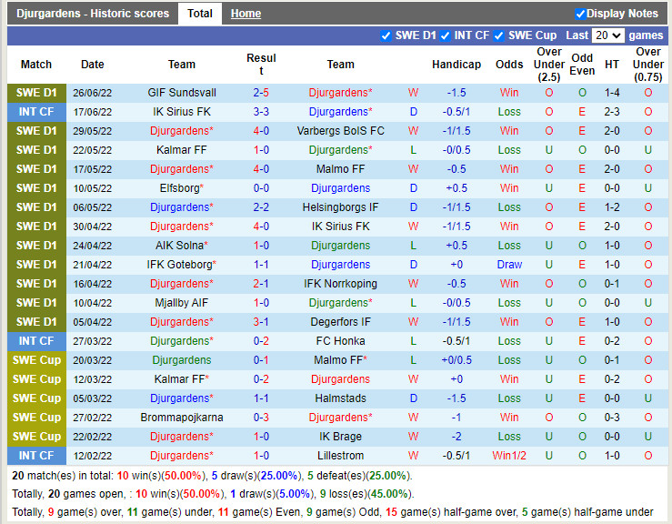 Nhận định Djurgarden vs Hammarby 20h00 ngày 37 (VĐQG Thụy Điển 2022) 3