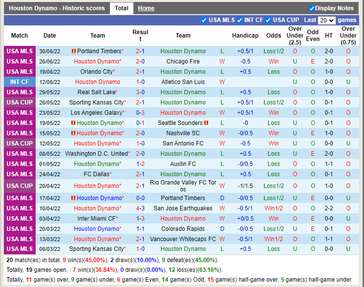 Nhận định Houston Dynamo vs Charlotte 7h30 ngày 47 (Nhà Nghề Mỹ 2022) 2