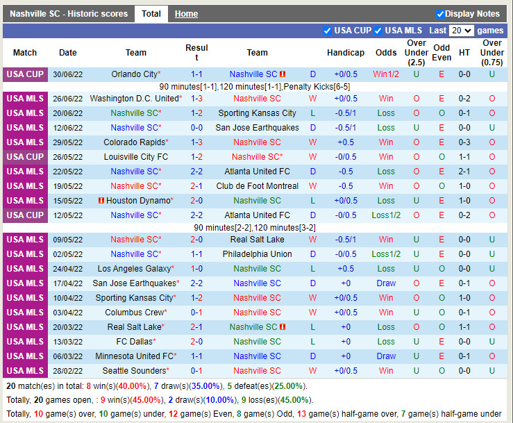 Nhận định Nashville vs Portland Timbers 7h30 ngày 47 (Nhà Nghề Mỹ 2022) 3 Nhận định Nashville vs Portland Timbers 7h30 ngày 47 (Nhà Nghề Mỹ 2022) 3