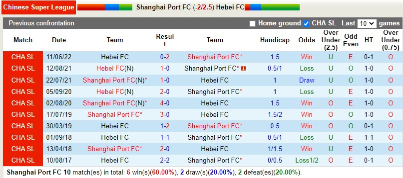 Nhận định Shanghai Port vs Hebei 16h30 ngày 47 (VĐQG Trung Quốc 2022) 2