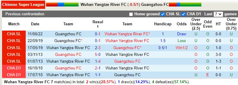 Nhận định Wuhan Yangtze vs Guangzhou FC 14h30 ngày 47 (VĐQG Trung Quốc 2022) 2 Nhận định Wuhan Yangtze vs Guangzhou FC 14h30 ngày 47 (VĐQG Trung Quốc 2022) 2