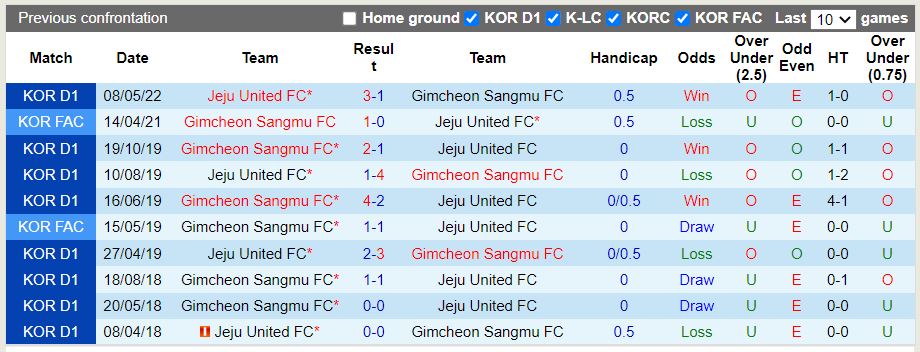 Nhận định Gimcheon Sangmu vs Jeju 17h00 ngày 57 (VĐQG Hàn Quốc 2022) 2