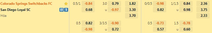 Nhận định Colorado Springs vs San Diego Loyal 8h00 ngày 57 (Hạng Nhất Mỹ 2022) 1