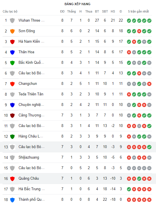 Nhận định Wuhan Yangtze vs Guangzhou FC 14h30 ngày 47 (VĐQG Trung Quốc 2022) 5 Nhận định Wuhan Yangtze vs Guangzhou FC 14h30 ngày 47 (VĐQG Trung Quốc 2022) 5