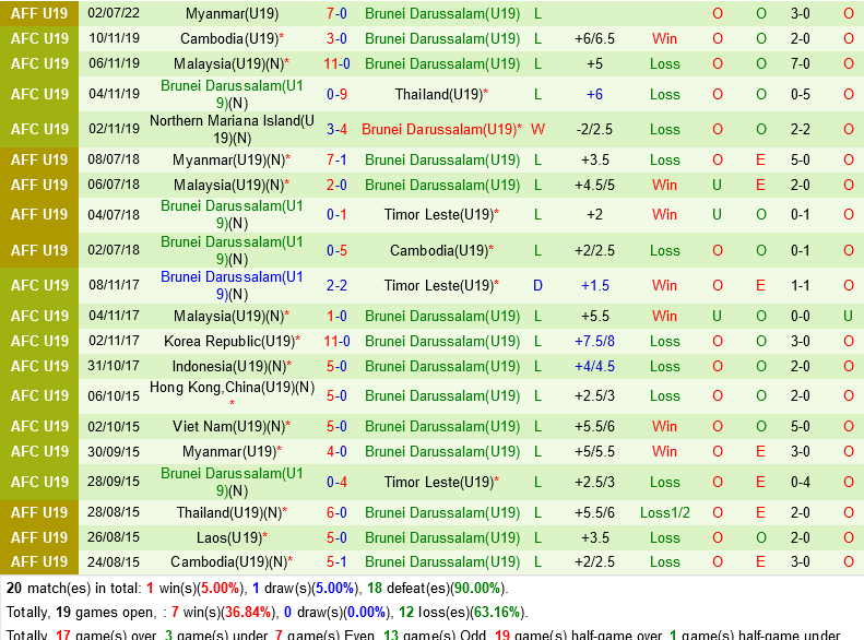 U19 Indonesia vs U19 Brunei