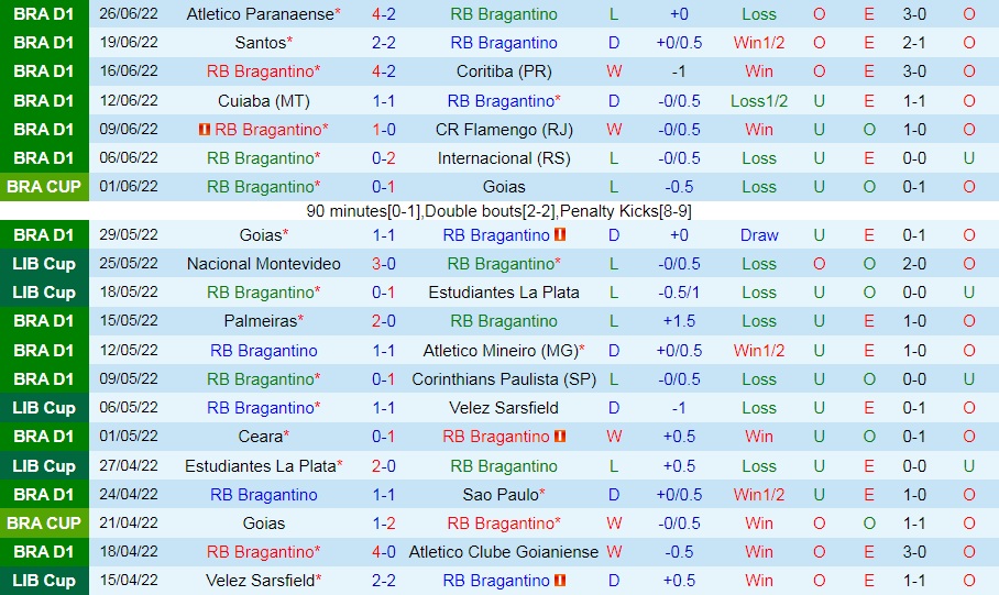 Nhận định, soi kèo Bragantino vs Botafogo 6h00 ngày 57 (VĐQG Brazil 2022) 3 Nhận định, soi kèo Bragantino vs Botafogo 6h00 ngày 57 (VĐQG Brazil 2022) 3