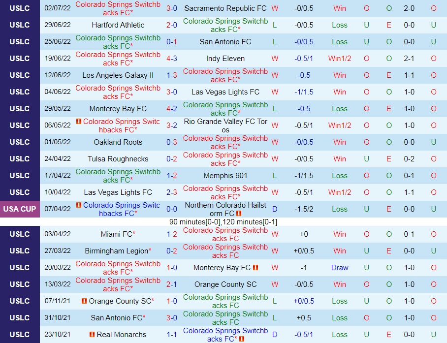 Nhận định Colorado Springs vs San Diego Loyal 8h00 ngày 57 (Hạng Nhất Mỹ 2022) 2