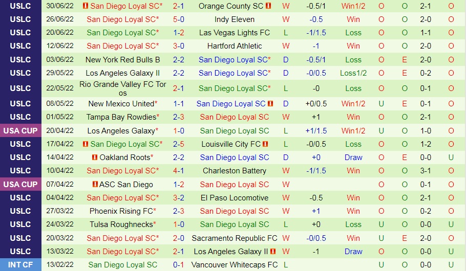 Nhận định Colorado Springs vs San Diego Loyal 8h00 ngày 57 (Hạng Nhất Mỹ 2022) 3