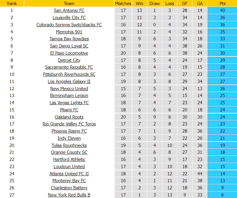 Nhận định Colorado Springs vs San Diego Loyal 8h00 ngày 57 (Hạng Nhất Mỹ 2022) 4