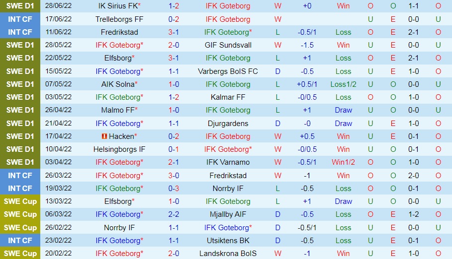 Nhận định Gothenburg vs Degerfors 0h00 ngày 57 (VĐQG Thụy Điển 2022) 3 Nhận định Gothenburg vs Degerfors 0h00 ngày 57 (VĐQG Thụy Điển 2022) 3