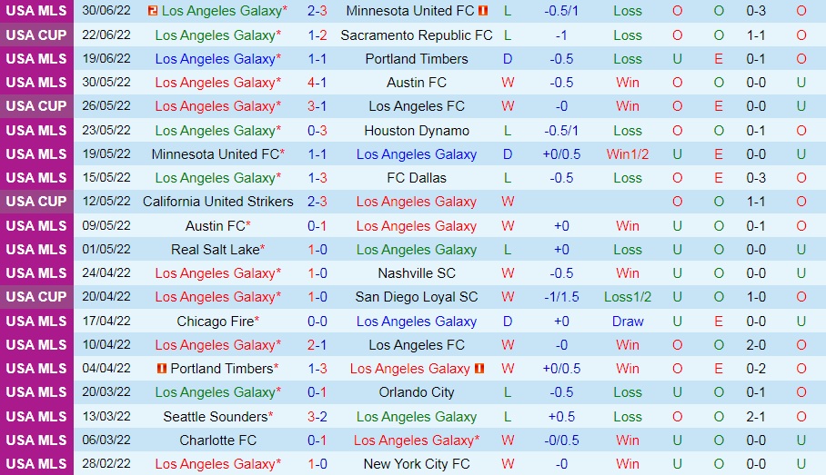 Nhận định, soi kèo LA Galaxy vs CF Montreal 9h30 ngày 57 (Nhà Nghề Mỹ 2022) 3