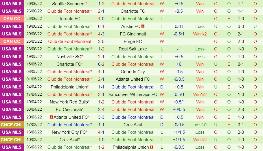 Nhận định, soi kèo LA Galaxy vs CF Montreal 9h30 ngày 57 (Nhà Nghề Mỹ 2022) 4