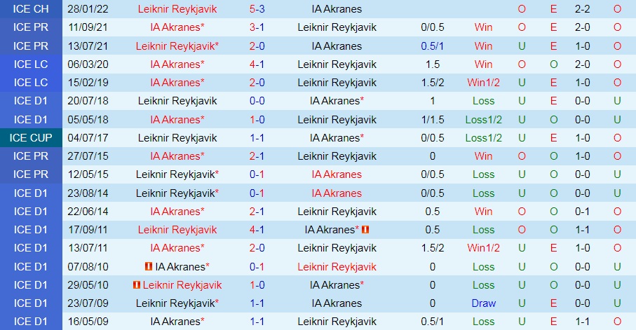 Nhận định Leiknir Reykjavik vs Akranes 2h15 ngày 57 (VĐQG Iceland 2022) 2