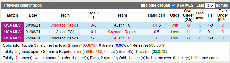 Nhận định Colorado Rapids vs Austin 8h00 ngày 57 (Nhà Nghề Mỹ 2022) 2