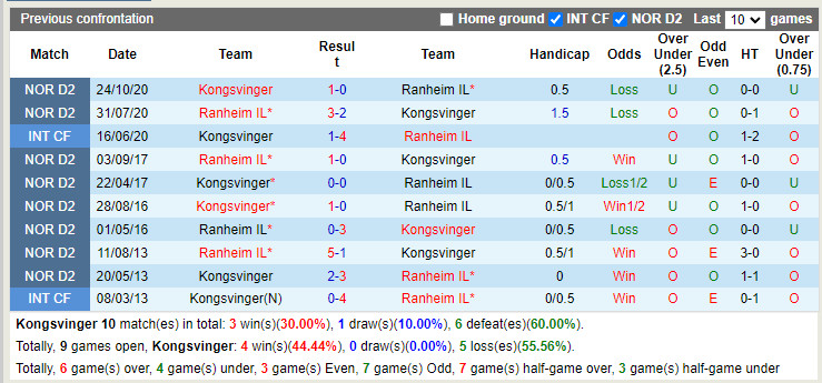Nhận định Kongsvinger vs Ranheim 23h00 ngày 47 (Hạng 2 Na Uy 2022) 2 Nhận định Kongsvinger vs Ranheim 23h00 ngày 47 (Hạng 2 Na Uy 2022) 2