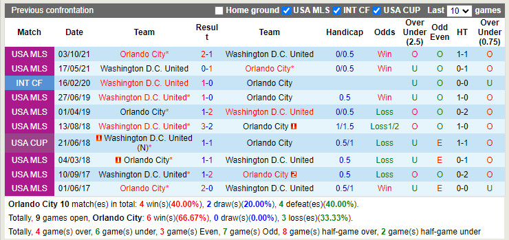 Nhận định Orlando vs DC United 6h00 ngày 57 (Nhà Nghề Mỹ 2022) 2