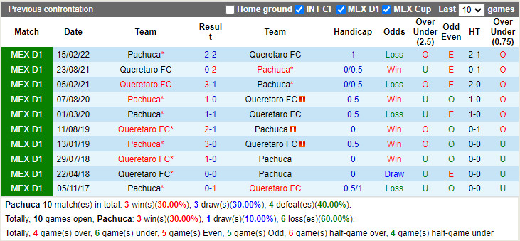 Nhận định Pachuca vs Queretaro 9h00 ngày 57 (VĐQG Mexico 2022) 2