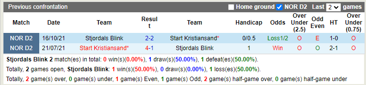 Nhận định Stjoerdals Blink vs Start 23h00 ngày 47 (Hạng 2 Na Uy 2022) 2