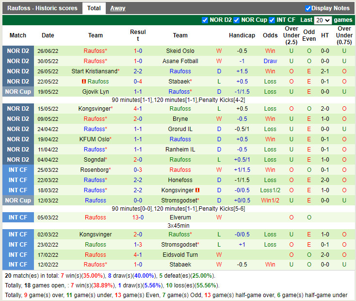Nhận định Sandnes vs Raufoss 23h00 ngày 47 (Hạng 2 Na Uy 2022) 4