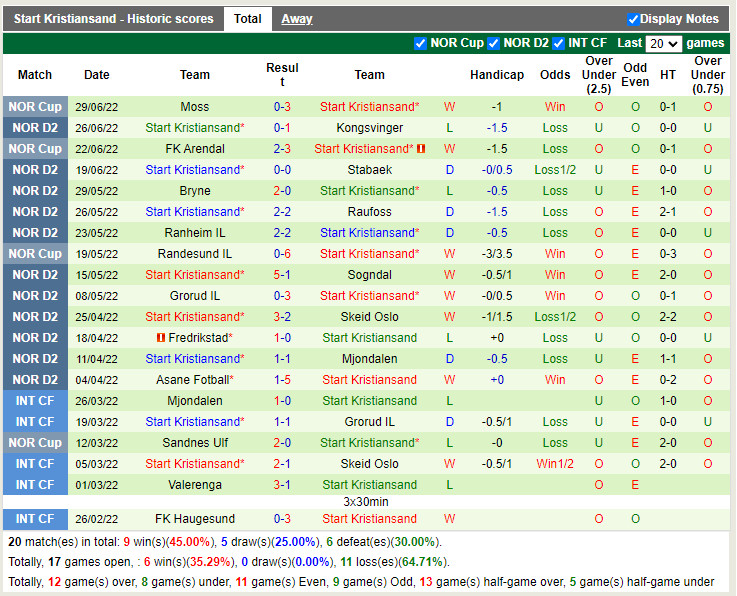 Nhận định Stjoerdals Blink vs Start 23h00 ngày 47 (Hạng 2 Na Uy 2022) 4