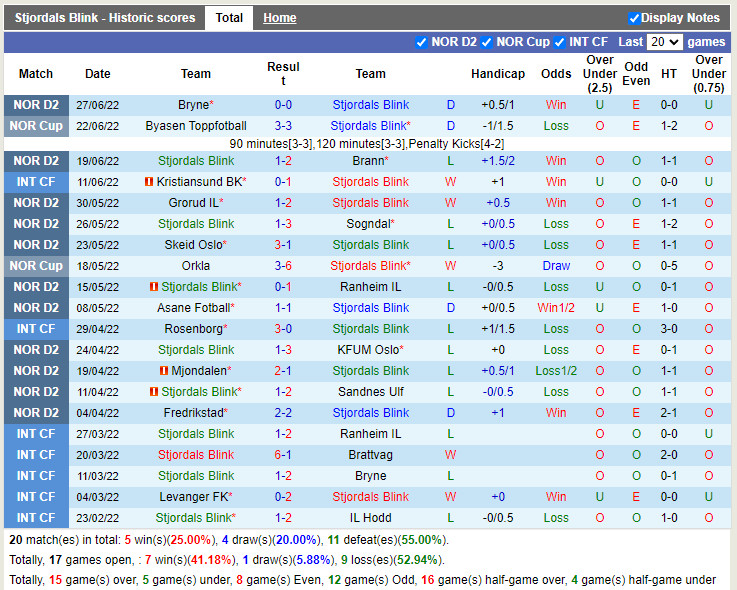 Nhận định Stjoerdals Blink vs Start 23h00 ngày 47 (Hạng 2 Na Uy 2022) 3
