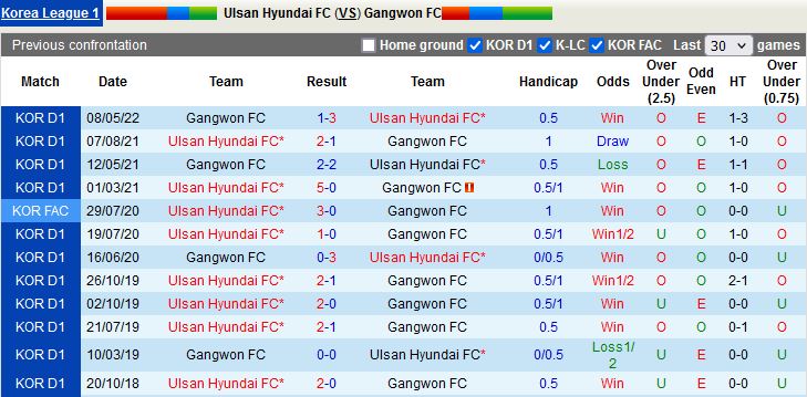Nhận định Ulsan Hyundai vs Gangwon 17h30 ngày 57 (VĐQG Hàn Quốc 2022) 2