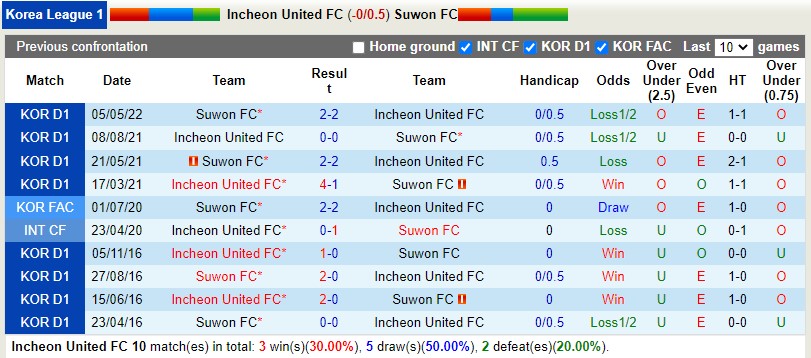 Nhận định Incheon vs Suwon FC 17h00 ngày 67 (VĐQG Hàn Quốc 2022) 2 Nhận định Incheon vs Suwon FC 17h00 ngày 67 (VĐQG Hàn Quốc 2022) 2