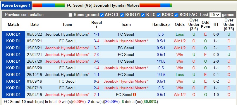 Nhận định Seoul vs Jeonbuk 17h30 ngày 67 (VĐQG Hàn Quốc 2022) 1