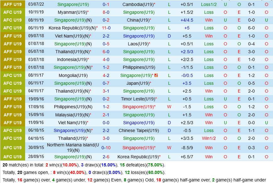 U19 Singapore vs U19 Timor Leste U19 Singapore vs U19 Timor Leste