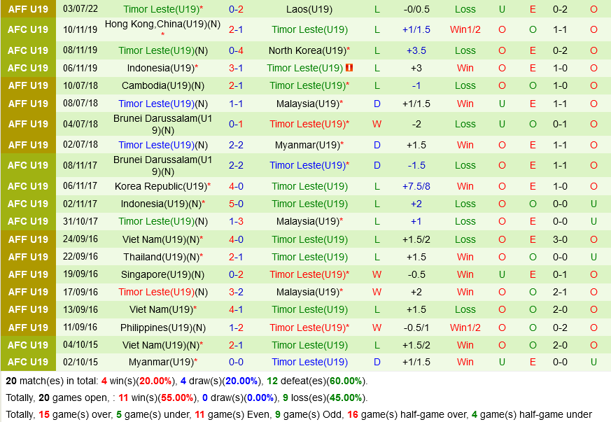 U19 Singapore vs U19 Timor Leste U19 Singapore vs U19 Timor Leste
