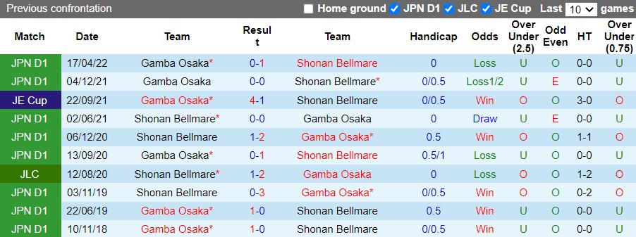 Nhận định Shonan Bellmare vs Gamba Osaka 17h00 ngày 67 (VĐQG Nhật Bản 2022) 2