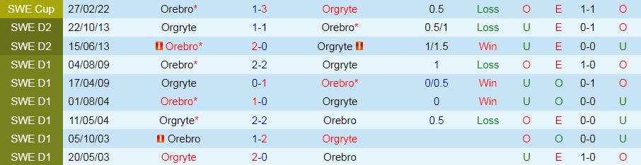 Nhận định, soi kèo Orgryte vs Orebro 0h00 ngày 67 (Hạng 2 Thụy Điển 2022) 2