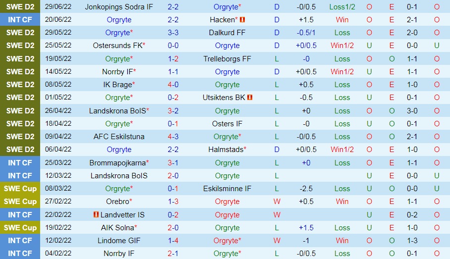Nhận định, soi kèo Orgryte vs Orebro 0h00 ngày 67 (Hạng 2 Thụy Điển 2022) 3
