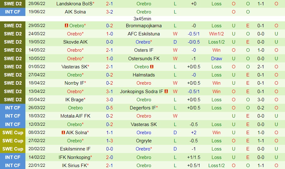 Nhận định, soi kèo Orgryte vs Orebro 0h00 ngày 67 (Hạng 2 Thụy Điển 2022) 4